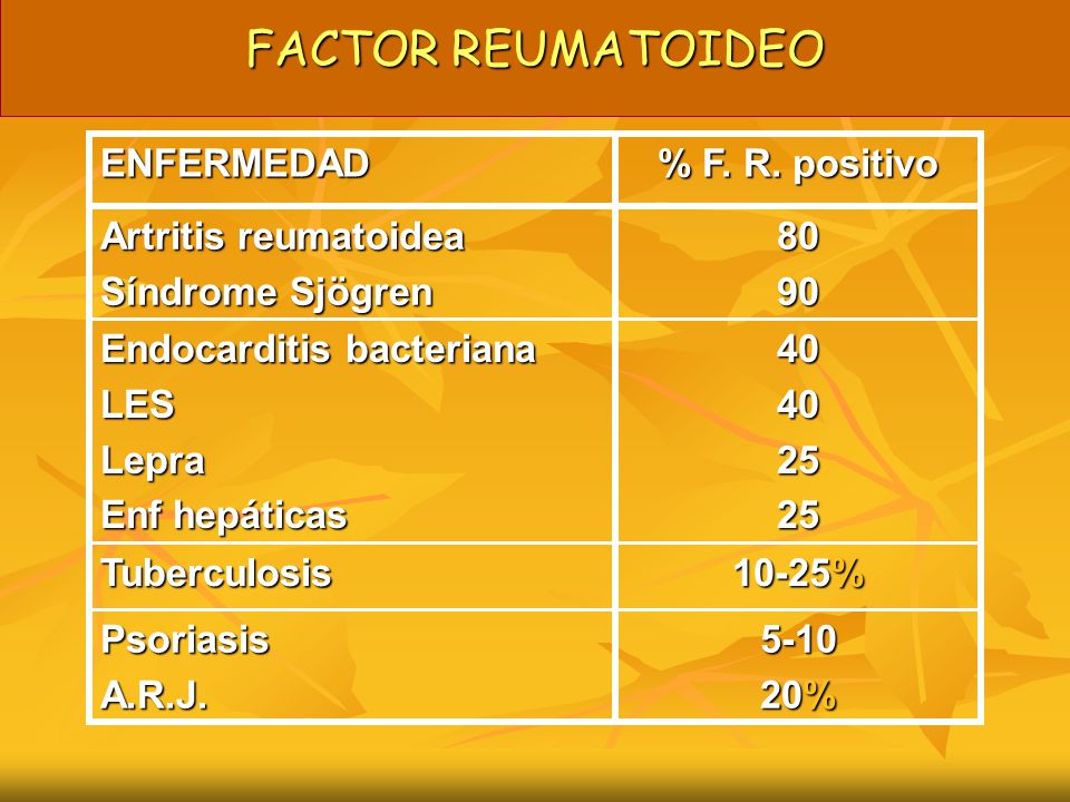 FACTOR REUMATOIDEO % Psoriasis A.R.J % Tuberculosis 40 25