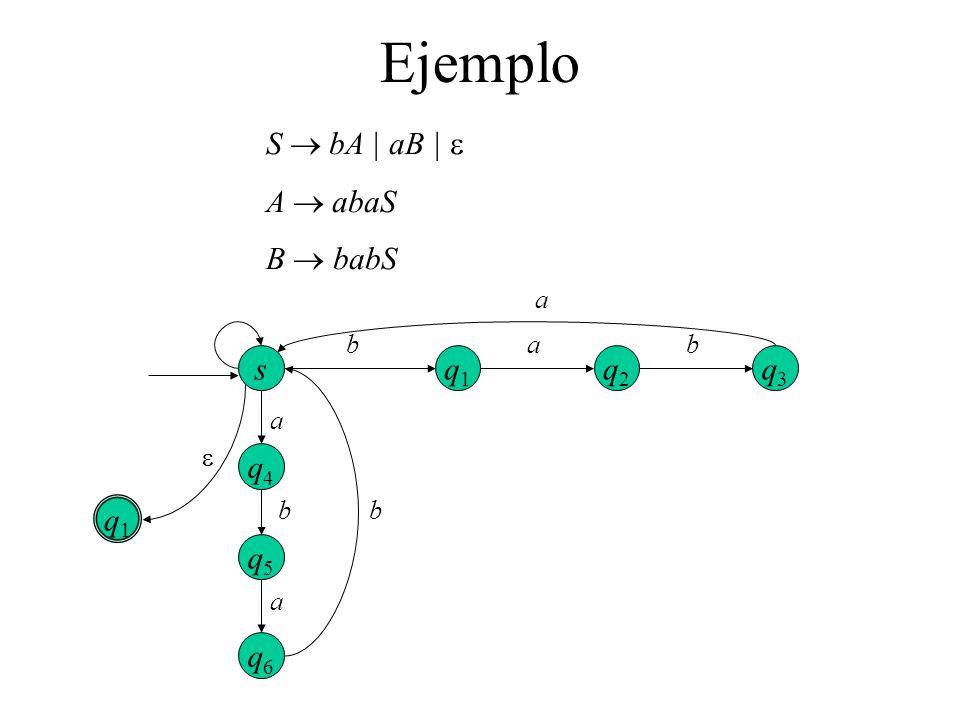 Ejemplo S  bA | aB | e A  abaS B  babS s q1 q2 q3 q4 q1 q5 q6 a b a