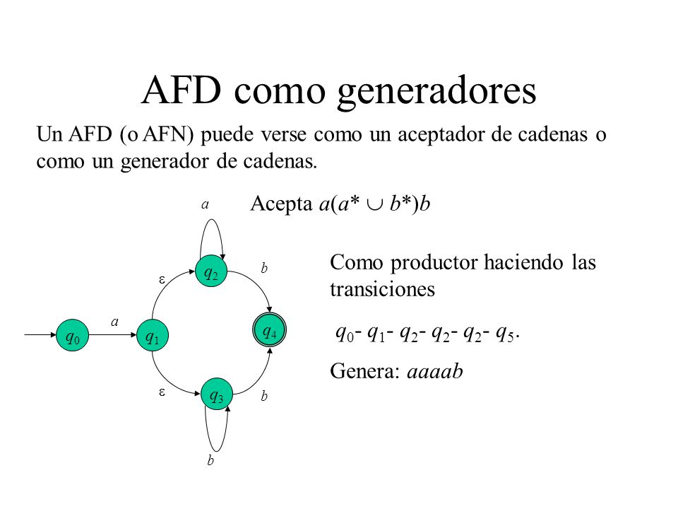 AFD como generadores Un AFD (o AFN) puede verse como un aceptador de cadenas o como un generador de cadenas.