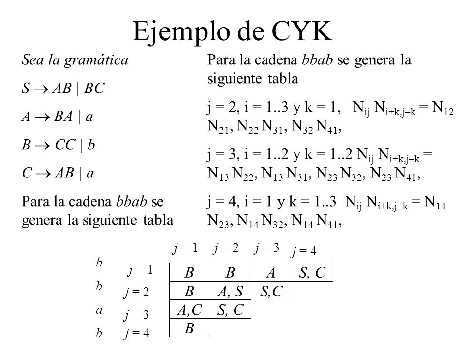 Ejemplo de CYK Sea la gramática S  AB | BC A  BA | a B  CC | b