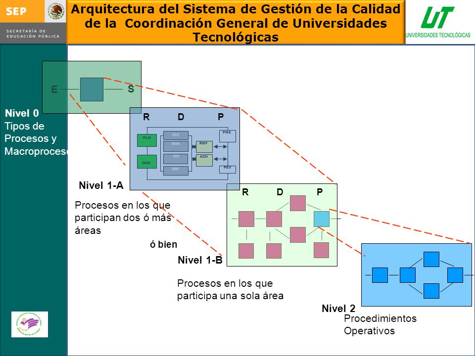 Arquitectura del Sistema de Gestión de la Calidad de la Coordinación General de Universidades Tecnológicas