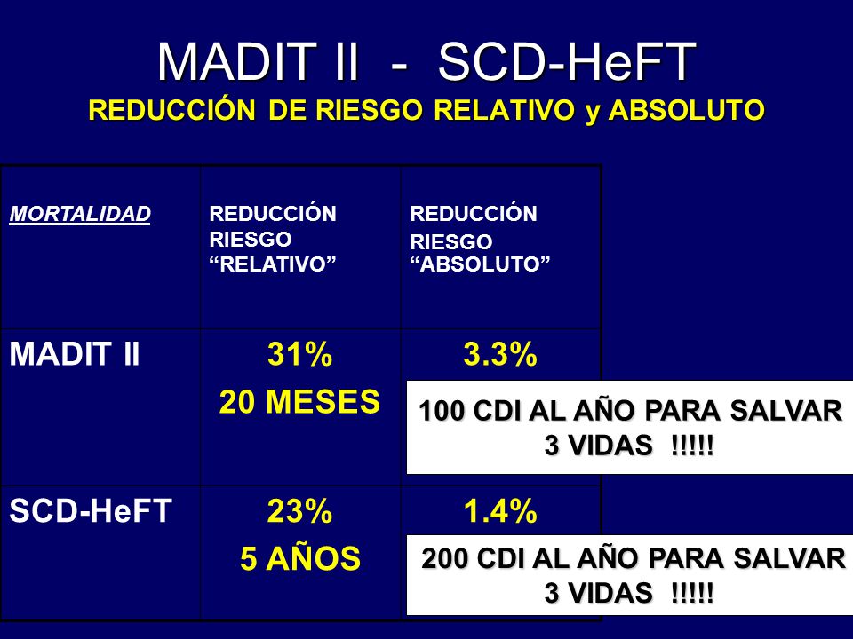 MADIT II - SCD-HeFT REDUCCIÓN DE RIESGO RELATIVO y ABSOLUTO