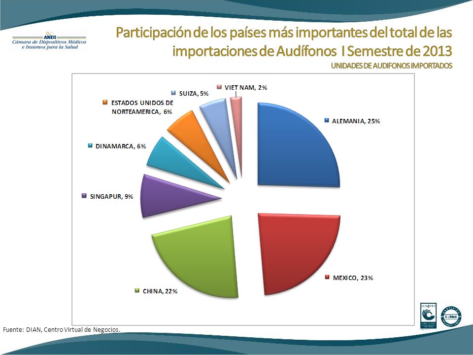 Participación de los países más importantes del total de las importaciones de Audífonos I Semestre de 2013 UNIDADES DE AUDIFONOS IMPORTADOS