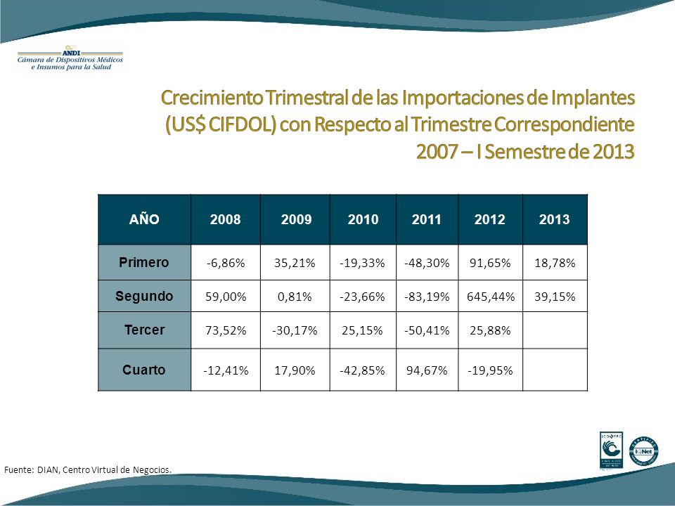 Crecimiento Trimestral de las Importaciones de Implantes (US$ CIFDOL) con Respecto al Trimestre Correspondiente 2007 – I Semestre de 2013