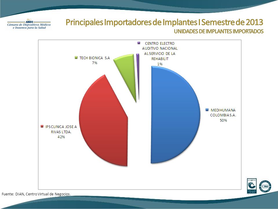 Principales Importadores de Implantes I Semestre de 2013 UNIDADES DE IMPLANTES IMPORTADOS