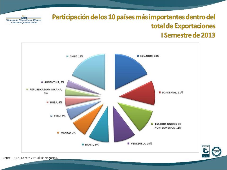 Participación de los 10 países más importantes dentro del total de Exportaciones I Semestre de 2013