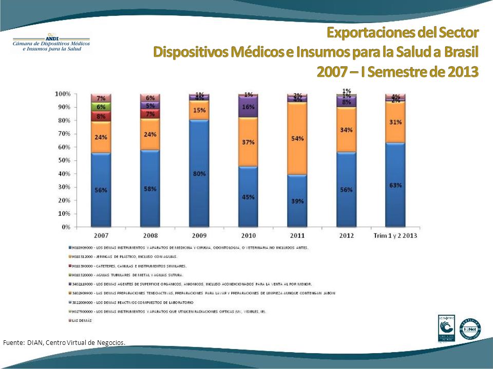Exportaciones del Sector Dispositivos Médicos e Insumos para la Salud a Brasil 2007 – I Semestre de 2013