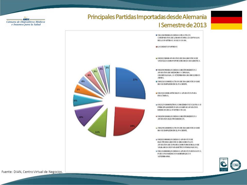 Principales Partidas Importadas desde Alemania I Semestre de 2013