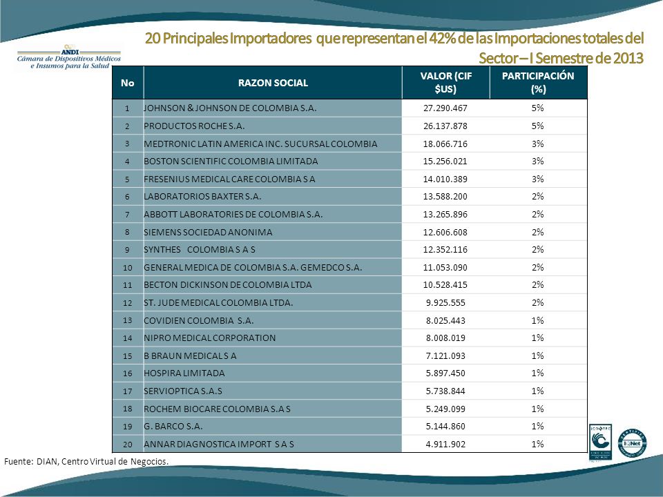 20 Principales Importadores que representan el 42% de las Importaciones totales del Sector – I Semestre de 2013