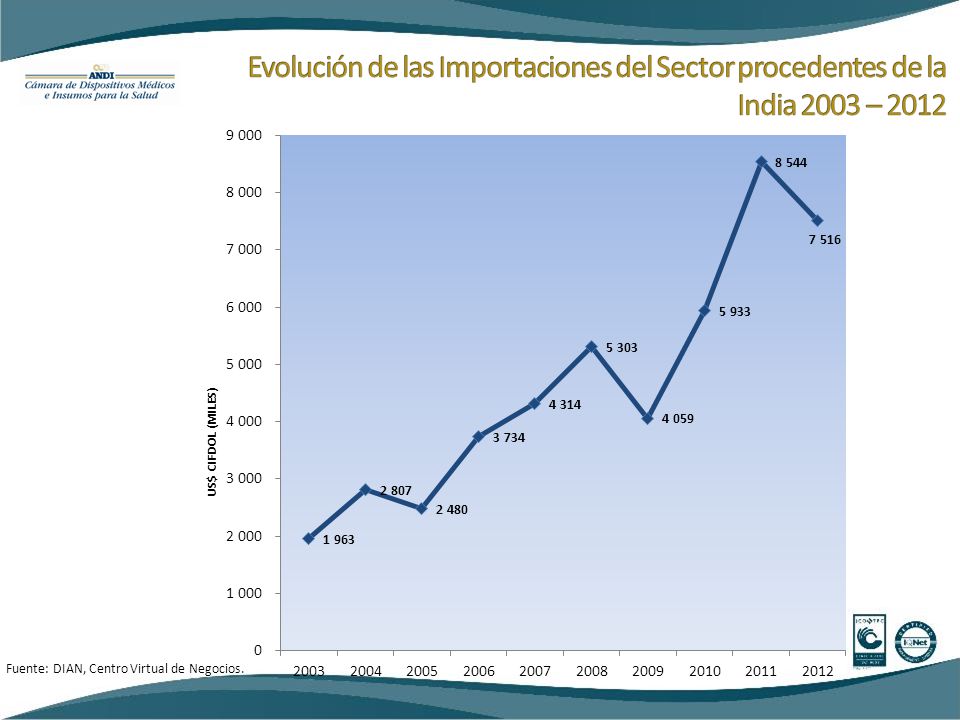 Evolución de las Importaciones del Sector procedentes de la India 2003 – 2012