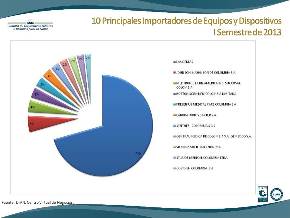 10 Principales Importadores de Equipos y Dispositivos I Semestre de 2013