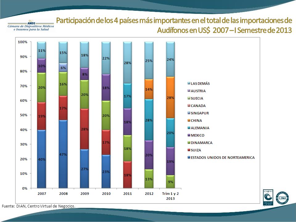 Participación de los 4 países más importantes en el total de las importaciones de Audífonos en US$ 2007 – I Semestre de 2013