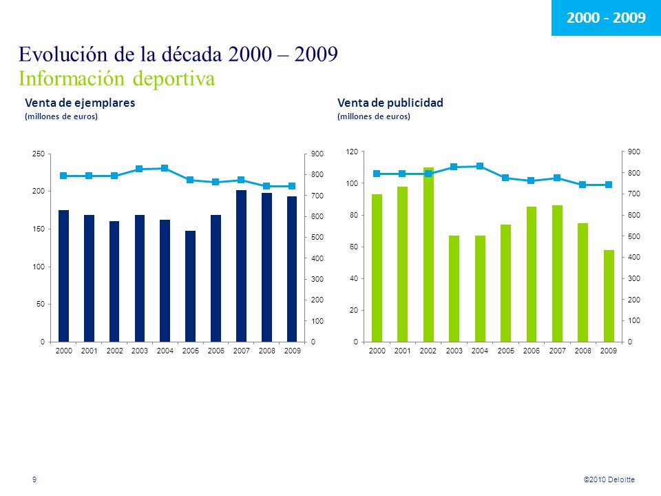 Evolución de la década 2000 – 2009 Información deportiva