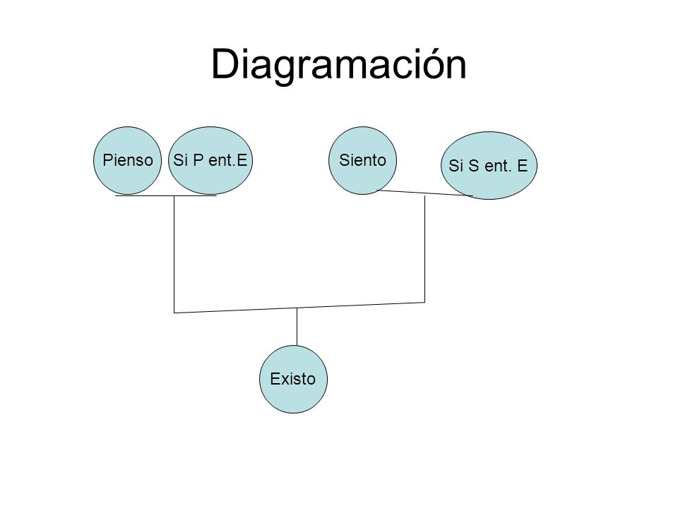 Diagramación Pienso Si P ent.E Siento Si S ent. E Existo