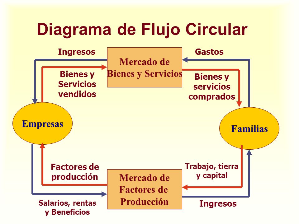 Diagrama de Flujo Circular