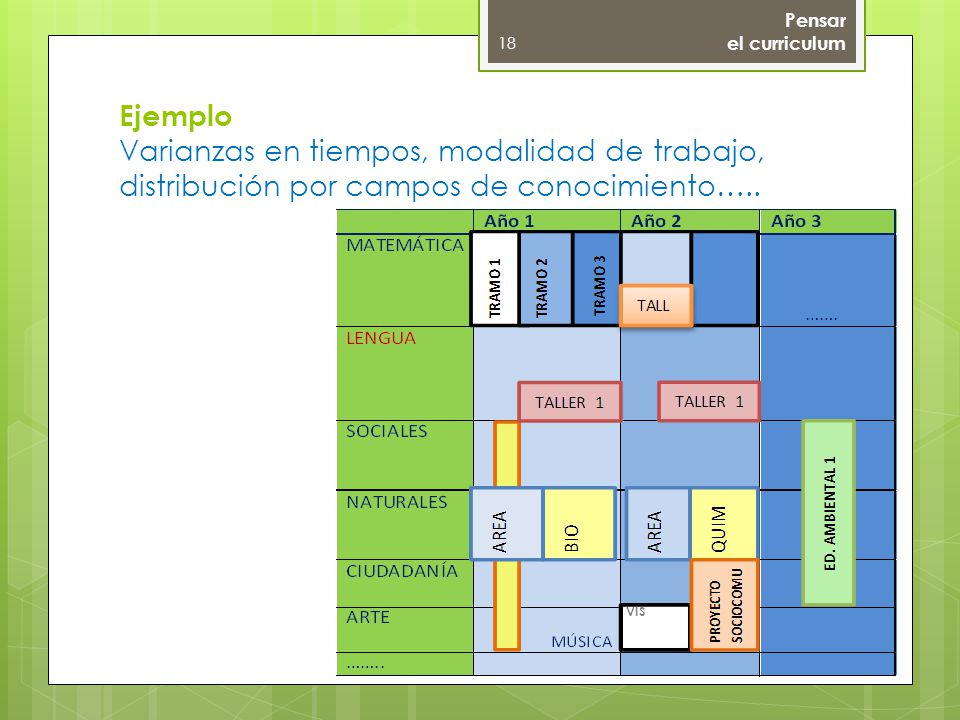 Pensar el curriculum. Ejemplo Varianzas en tiempos, modalidad de trabajo, distribución por campos de conocimiento…..