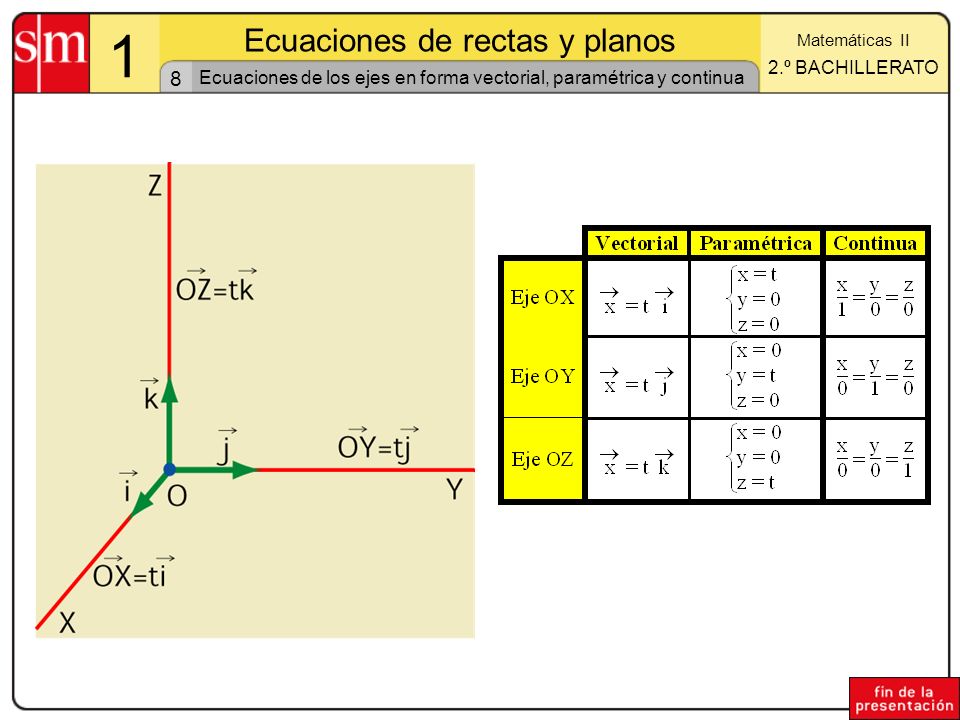 Ecuaciones de los ejes en forma vectorial, paramétrica y continua