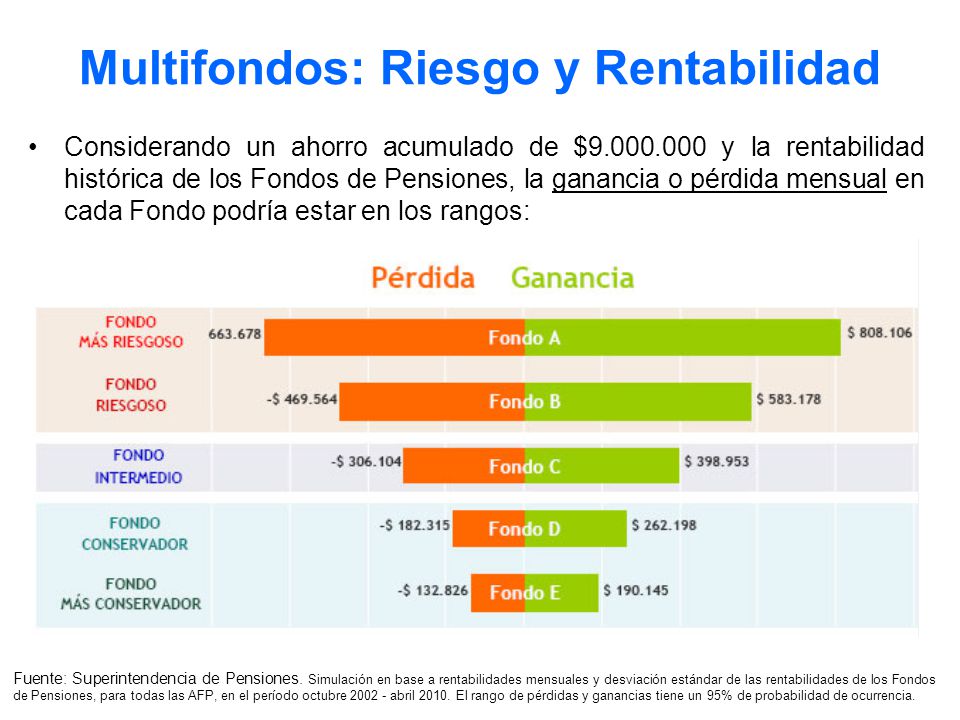 Multifondos: Riesgo y Rentabilidad