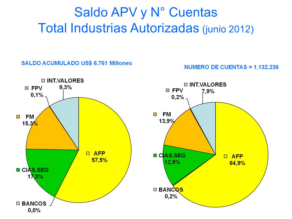 Saldo APV y N° Cuentas Total Industrias Autorizadas (junio 2012)