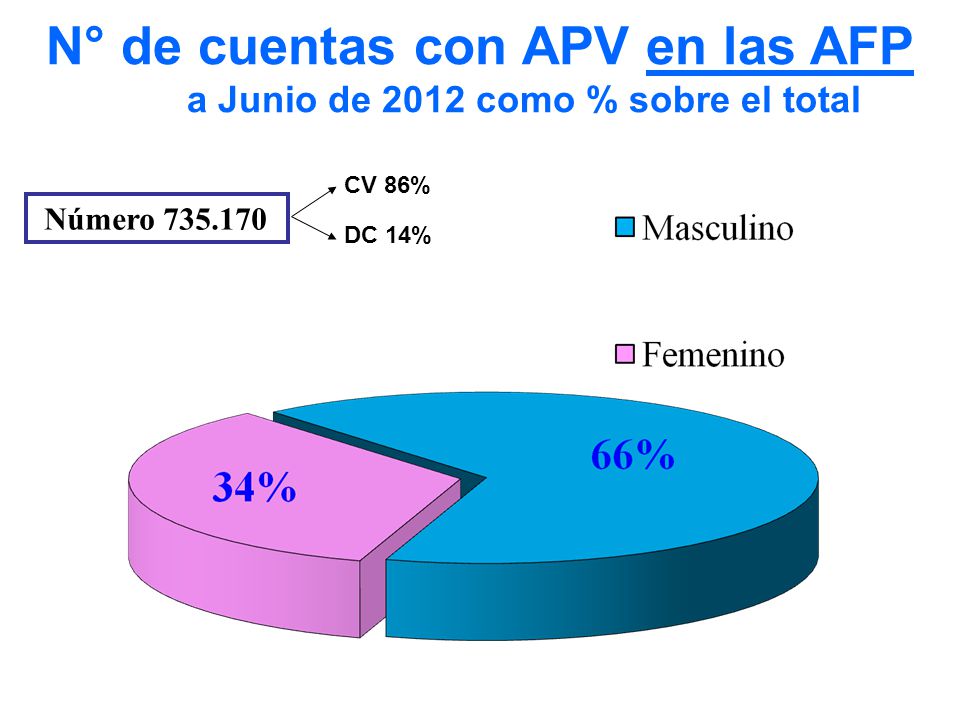 N° de cuentas con APV en las AFP a Junio de 2012 como % sobre el total