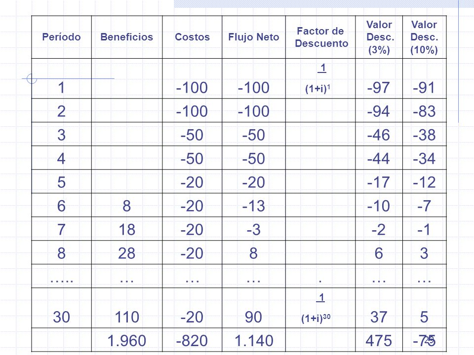 Período Beneficios. Costos. Flujo Neto. Factor de. Descuento. Valor. Desc. (3%) (10%) 1.