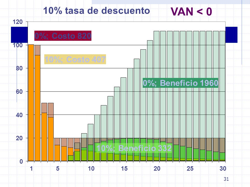 VAN < 0 10% tasa de descuento 0%; Costo %; Costo 407