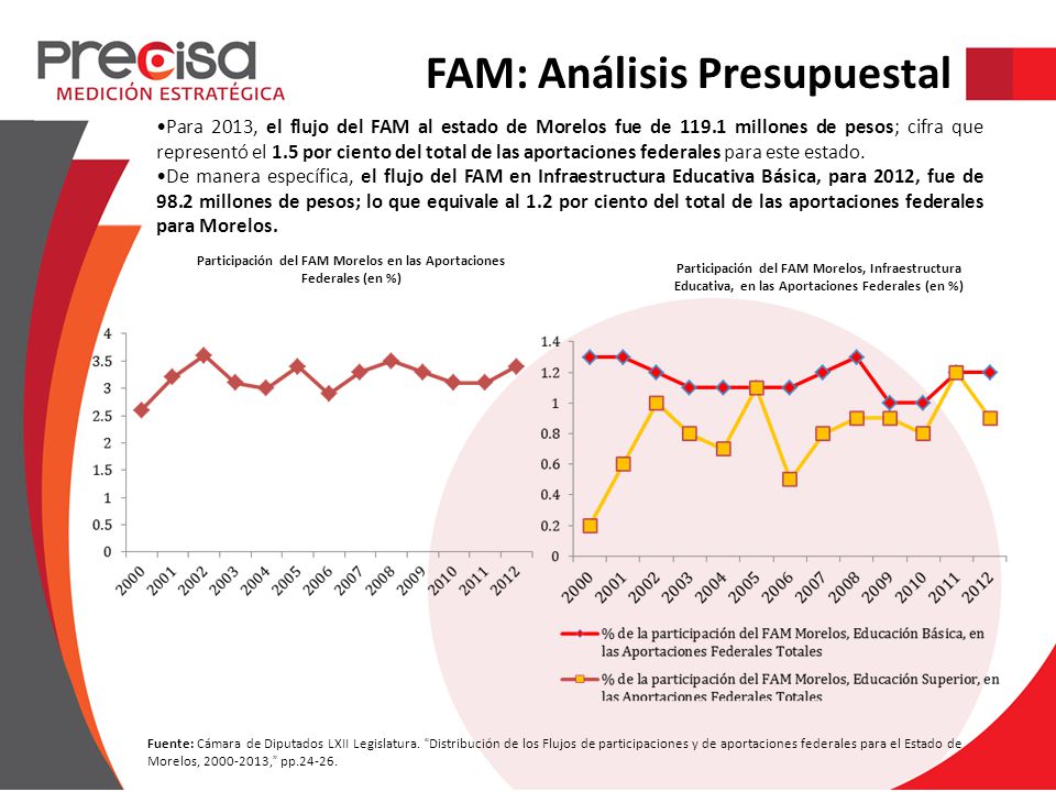 Participación del FAM Morelos en las Aportaciones Federales (en %)