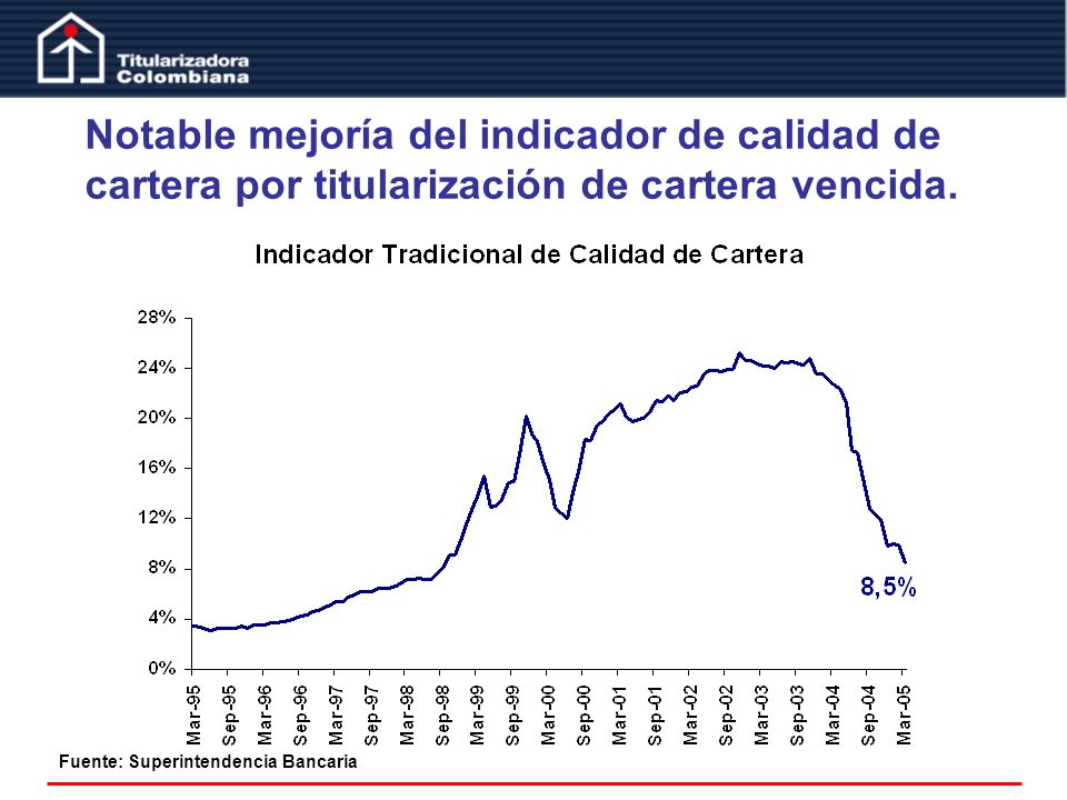 Notable mejoría del indicador de calidad de cartera por titularización de cartera vencida.