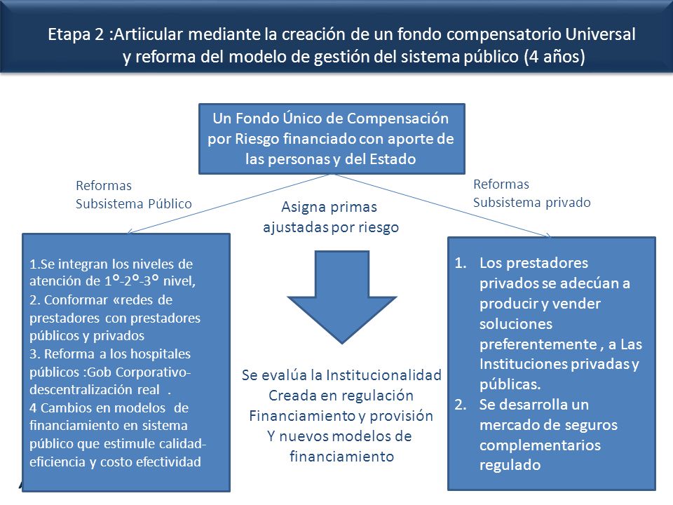 Etapa 2 :Artiicular mediante la creación de un fondo compensatorio Universal y reforma del modelo de gestión del sistema público (4 años)