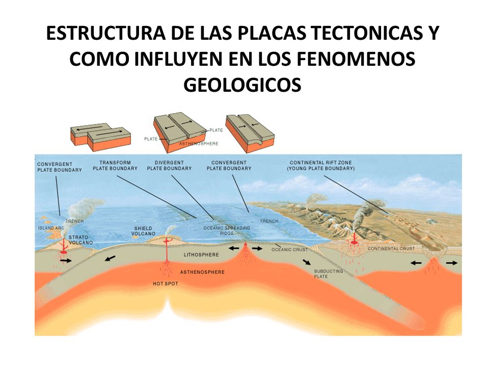 ESTRUCTURA DE LAS PLACAS TECTONICAS Y COMO INFLUYEN EN LOS FENOMENOS GEOLOGICOS