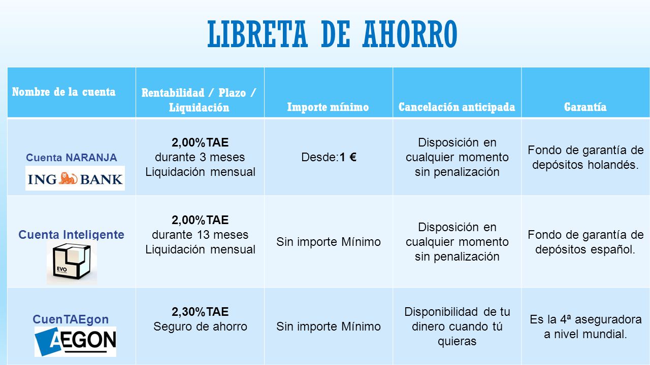 Rentabilidad / Plazo / Liquidación Cancelación anticipada