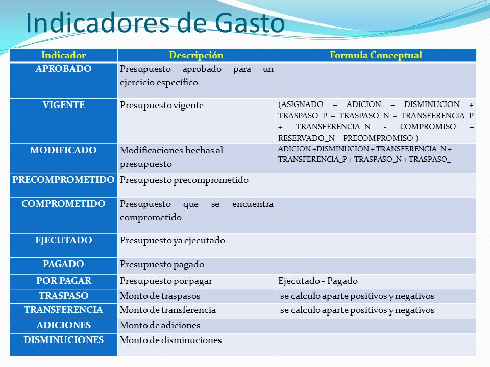 Indicadores de Gasto Indicador Descripción Formula Conceptual APROBADO