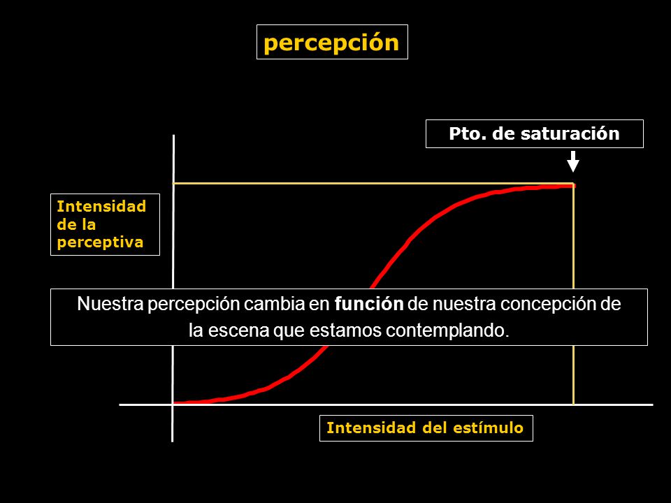 percepción Pto. de saturación. Intensidad de la perceptiva. Nuestra percepción cambia en función de nuestra concepción de.