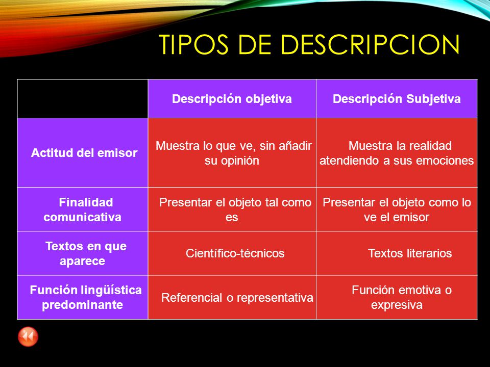 TIPOS DE DESCRIPCION Descripción objetiva Descripción Subjetiva