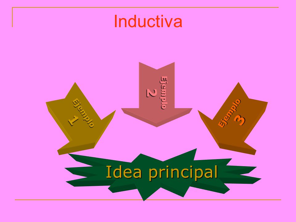 Inductiva Ejemplo 2 Ejemplo 1 Ejemplo 3 Idea principal