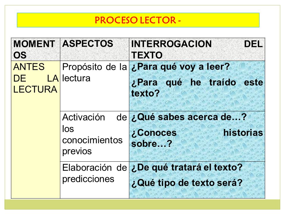 PROCESO LECTOR - MOMENT OS. ASPECTOS. INTERROGACION DEL TEXTO. ANTES DE LA LECTURA. Propósito de la lectura.