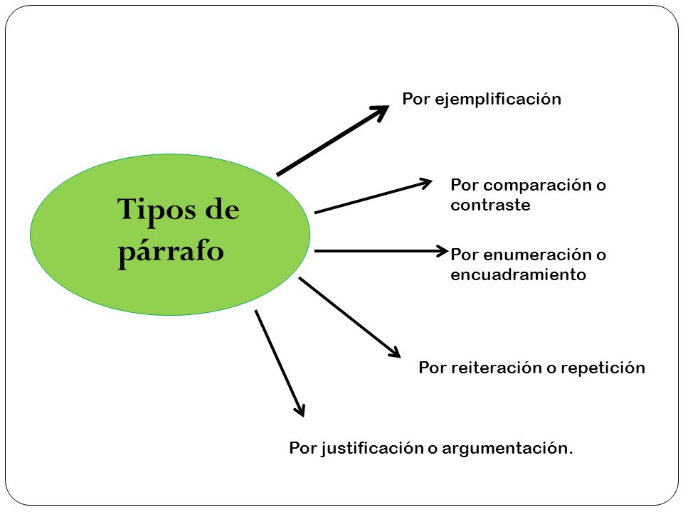 Tipos de párrafo Por ejemplificación Por comparación o contraste