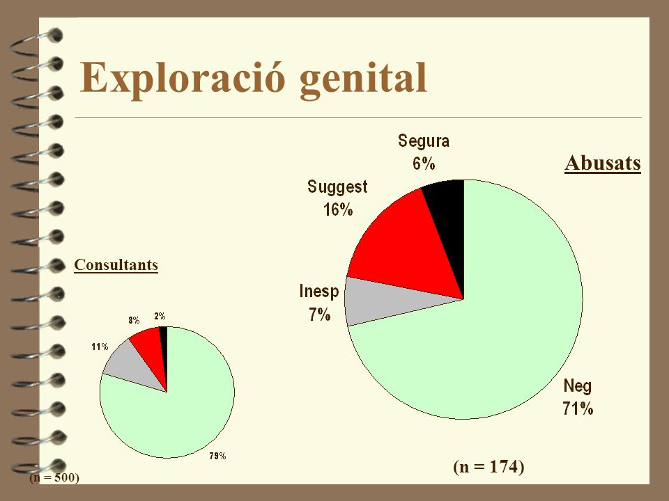 Exploració genital Abusats Consultants (n = 174) (n = 500)