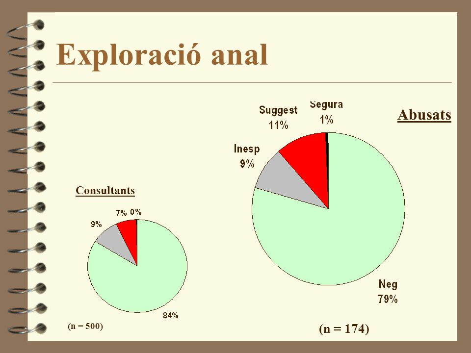 Exploració anal Abusats Consultants (n = 500) (n = 174)