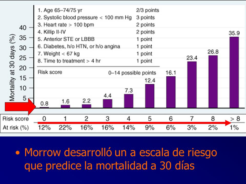 Morrow desarrolló un a escala de riesgo que predice la mortalidad a 30 días