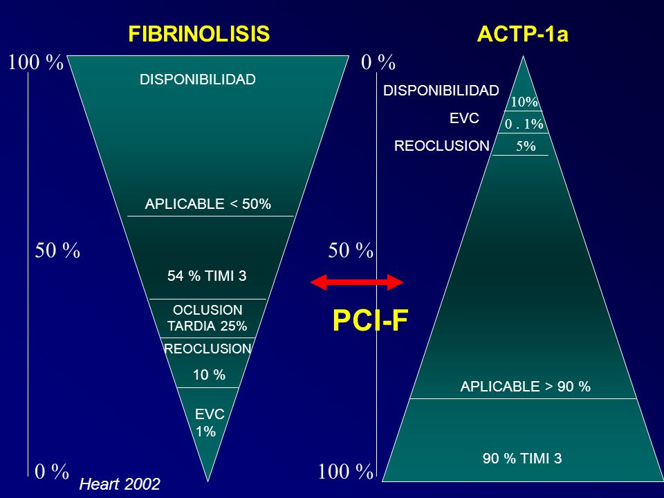 PCI-F FIBRINOLISIS ACTP-1a 100 % 0 % 50 % 50 % 0 % 100 % Heart 2002