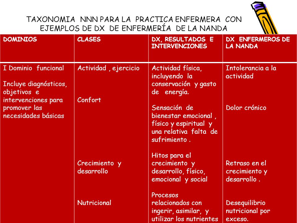 TAXONOMIA NNN PARA LA PRACTICA ENFERMERA CON EJEMPLOS DE DX DE ENFERMERÍA DE LA NANDA