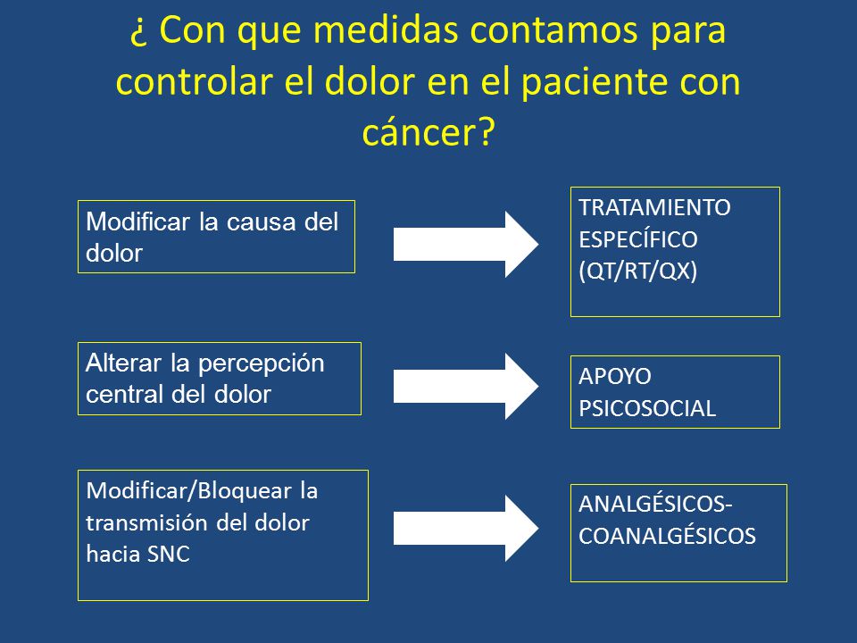 ¿ Con que medidas contamos para controlar el dolor en el paciente con cáncer