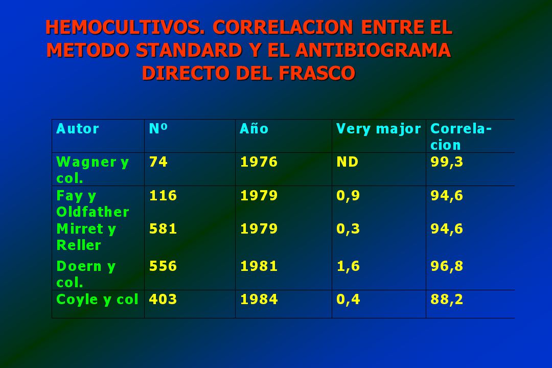 HEMOCULTIVOS. CORRELACION ENTRE EL METODO STANDARD Y EL ANTIBIOGRAMA DIRECTO DEL FRASCO