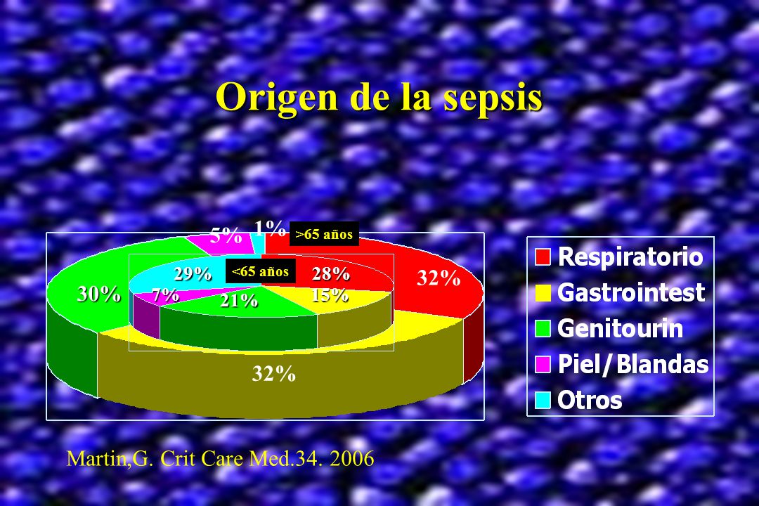 Origen de la sepsis 1% 5% 32% 30% 32% Martin,G. Crit Care Med