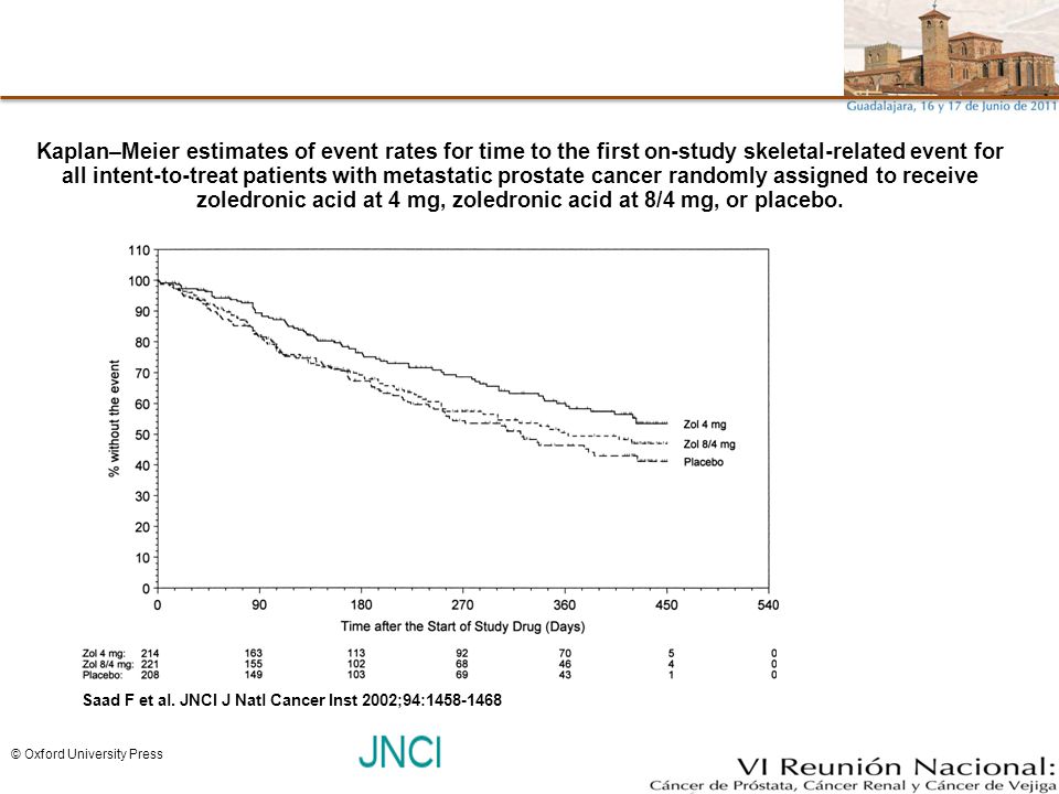 Kaplan–Meier estimates of event rates for time to the first on-study skeletal-related event for all intent-to-treat patients with metastatic prostate cancer randomly assigned to receive zoledronic acid at 4 mg, zoledronic acid at 8/4 mg, or placebo.