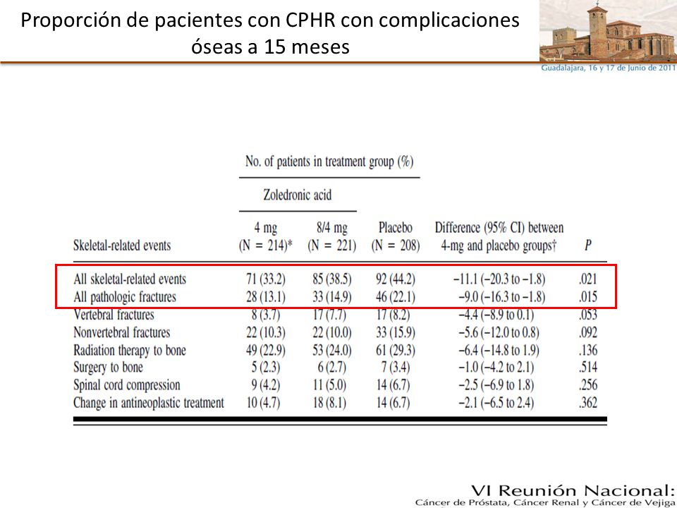 Proporción de pacientes con CPHR con complicaciones óseas a 15 meses