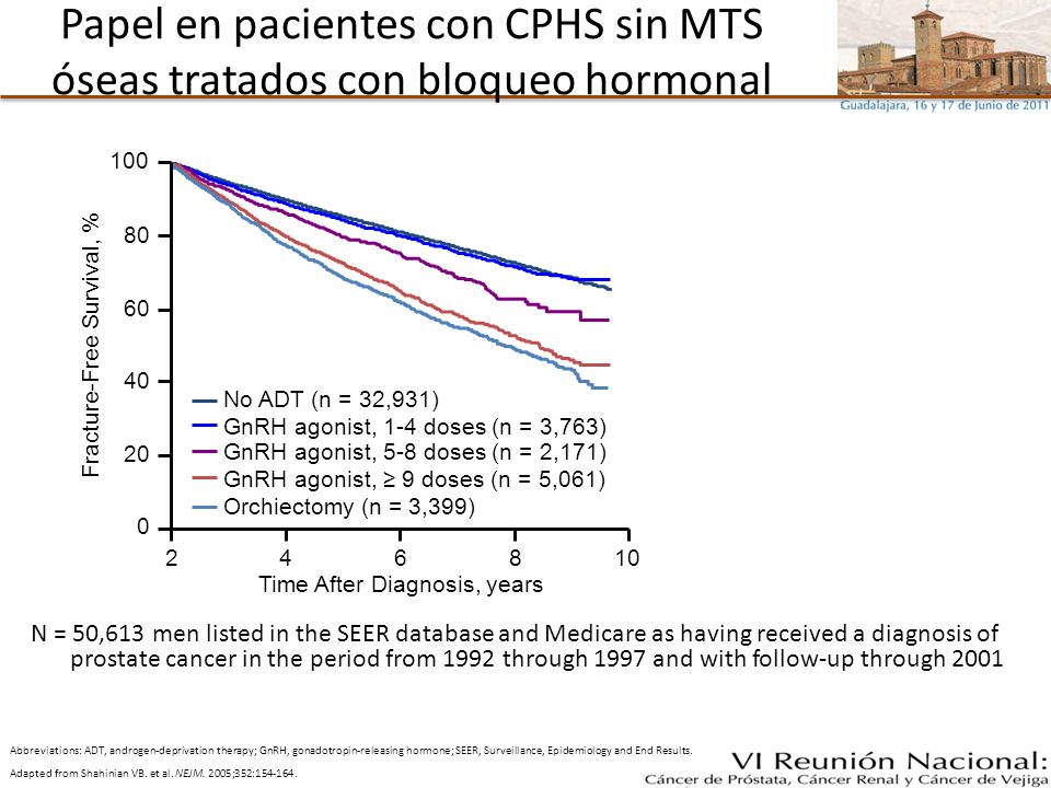 Papel en pacientes con CPHS sin MTS óseas tratados con bloqueo hormonal
