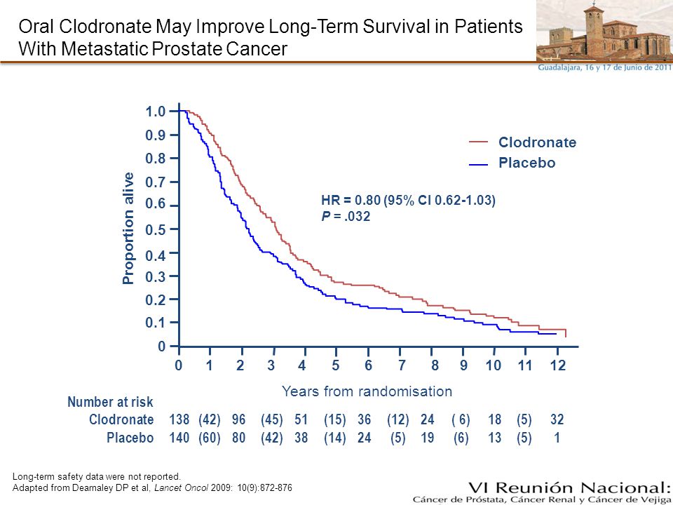 Oral Clodronate May Improve Long-Term Survival in Patients With Metastatic Prostate Cancer
