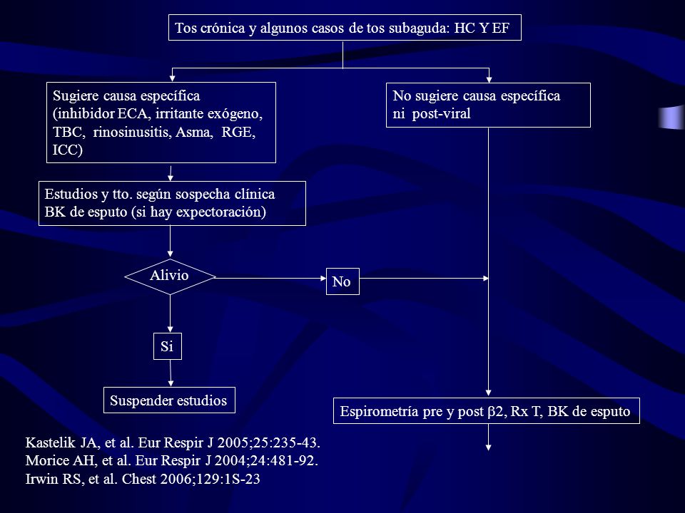 Tos crónica y algunos casos de tos subaguda: HC Y EF